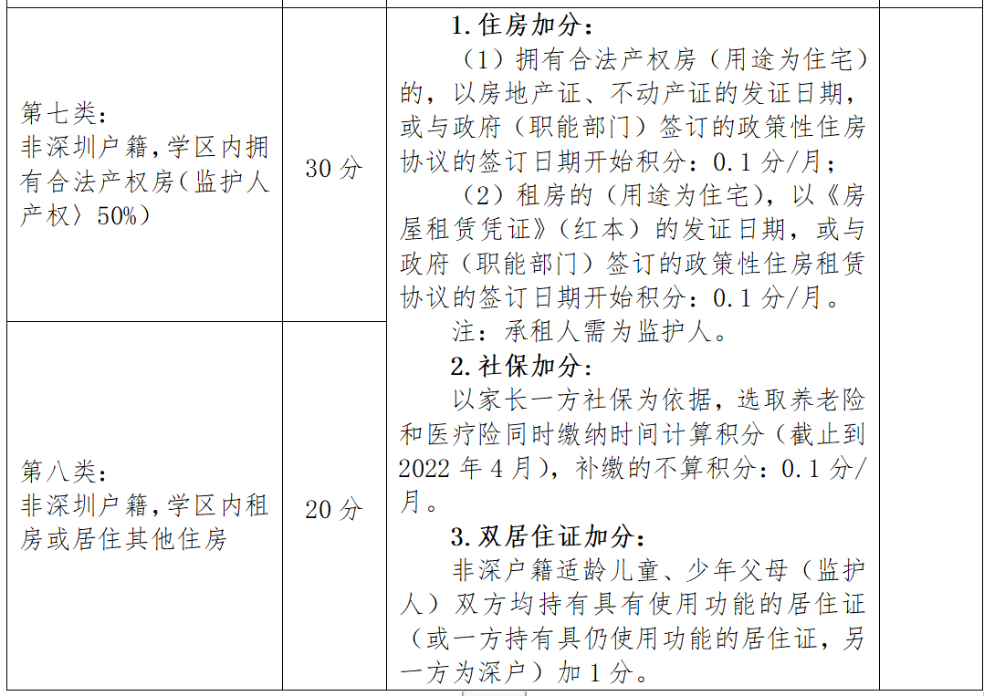 深圳5个区2022年小一初一学位申请政策公布!