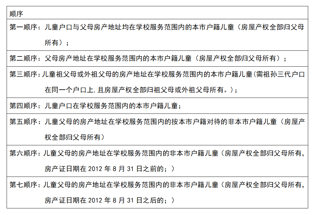 按序审核卢沟桥二小服务范围本片区内学校其他非本市户籍儿童的家长