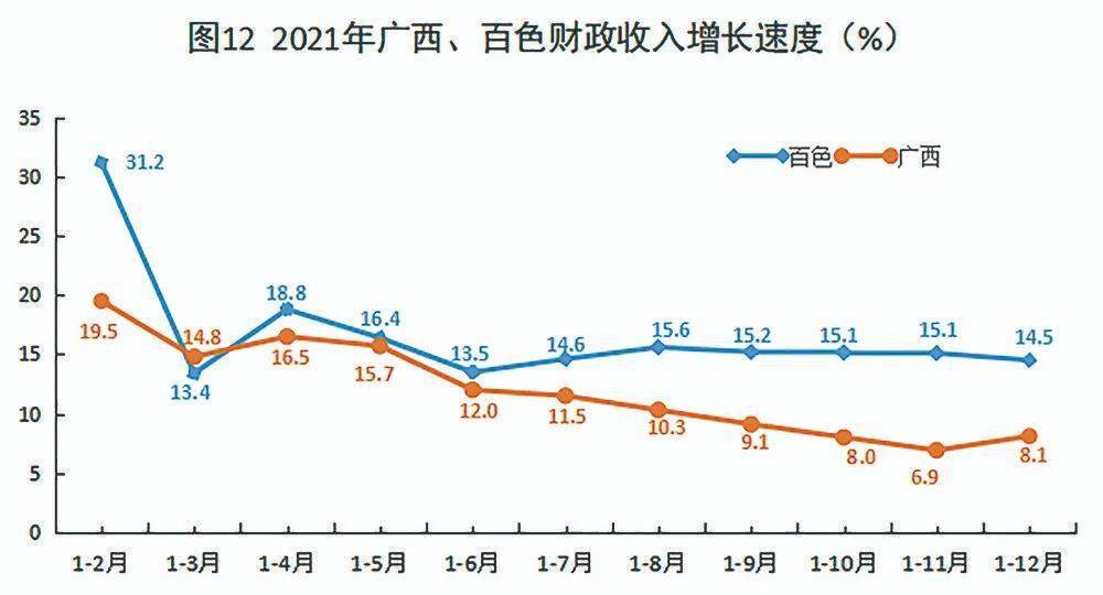 多项数据有突破2021年百色市国民经济和社会发展统计公报发布