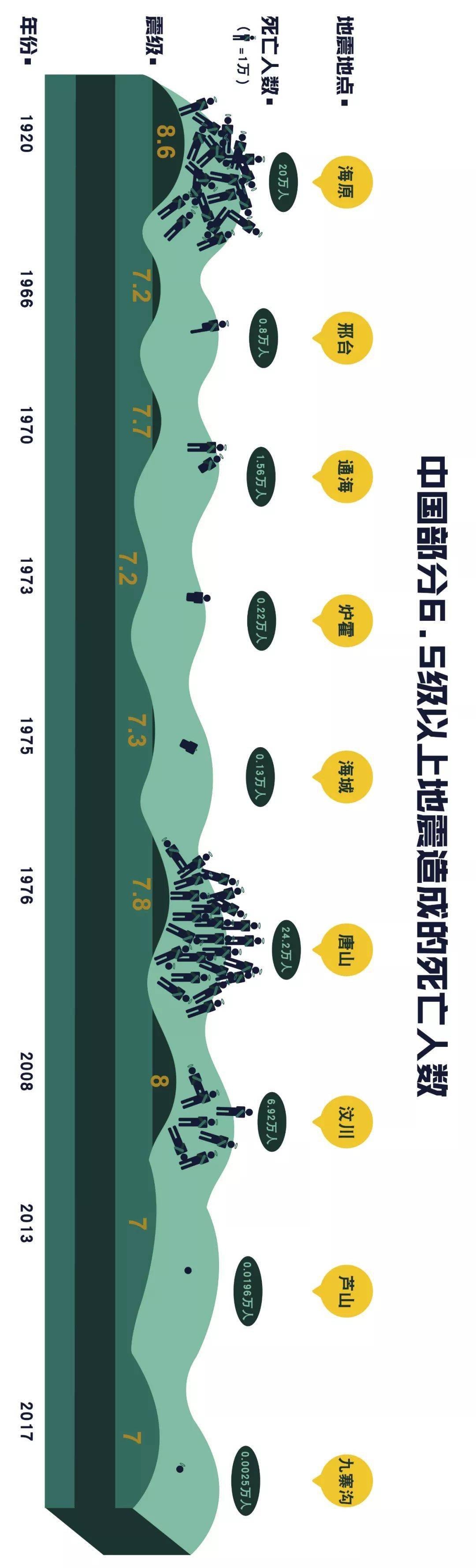 经甘肃东部,四川西部,直至云南,被称为中国南北地震带,简称南北地震带