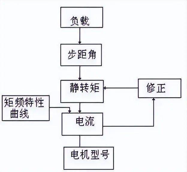 涨知识伺服步进变频三大控制要点详解一次讲清