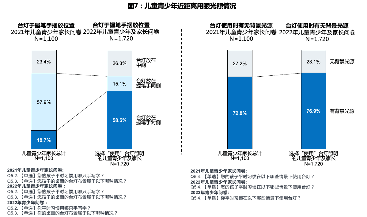 留一盏小夜灯睡觉会近视吗2022年中国儿童青少年近视防控趋势报告发布