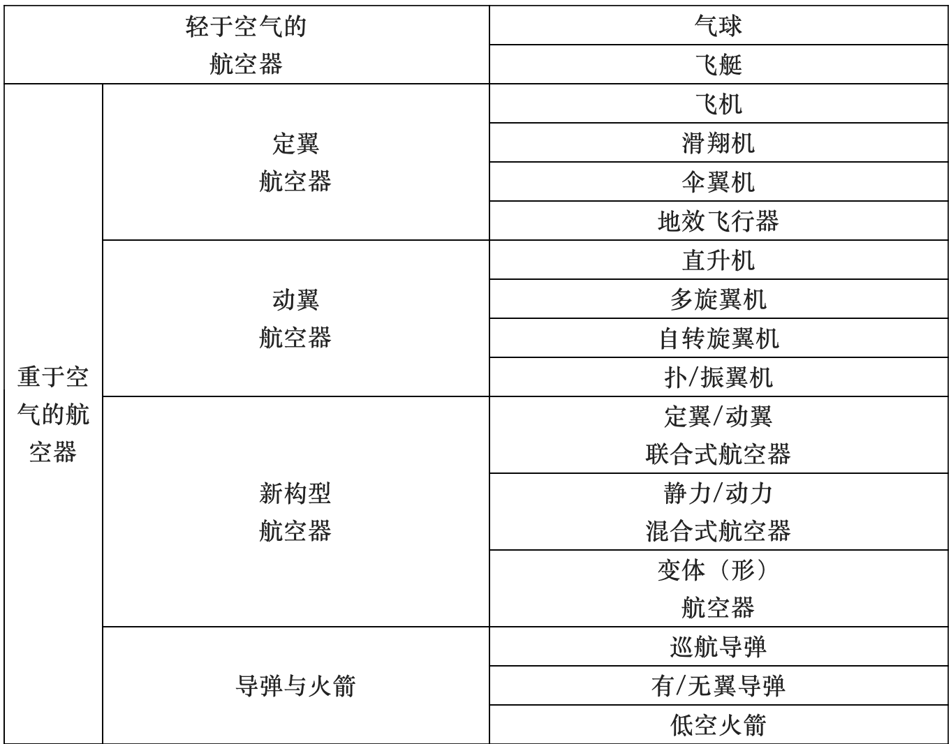 张聚恩航空器究竟应该如何分类