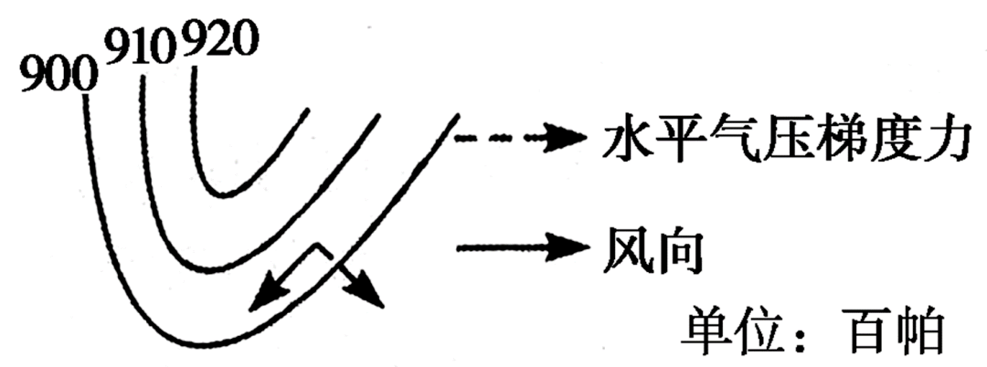 高空风:近地面风:第二步,确定是南半球还是北半球,根据北半球向右偏