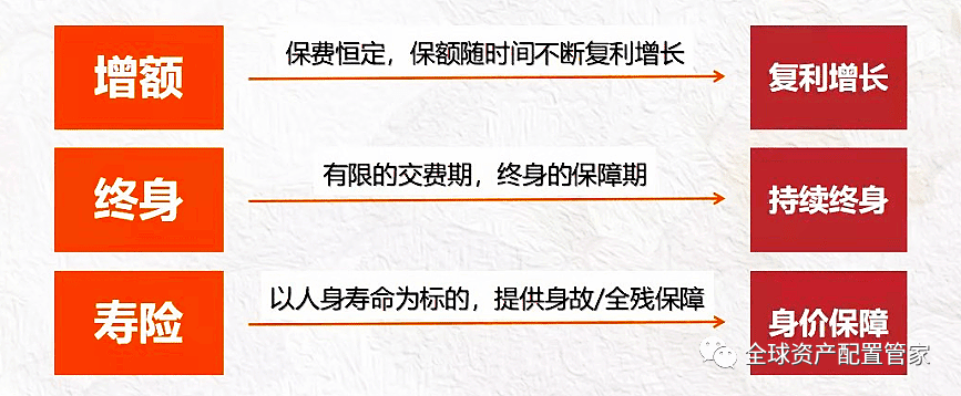 增额终身寿,到底是啥?