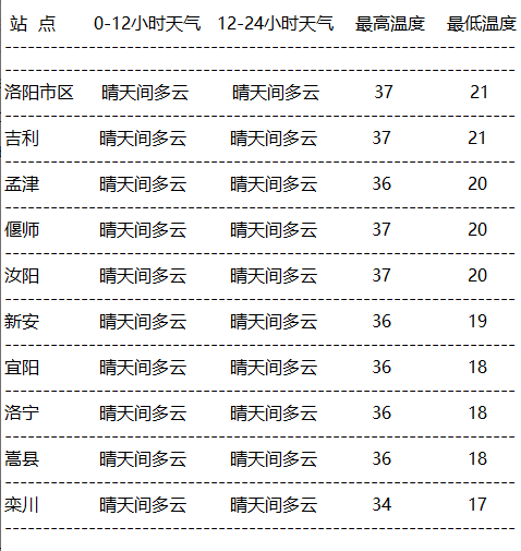 伊川天气预报