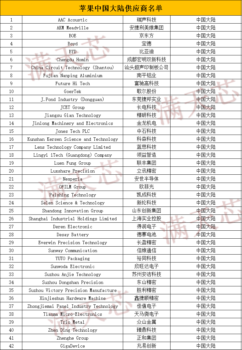 苹果在中国销售渠道供应商排名