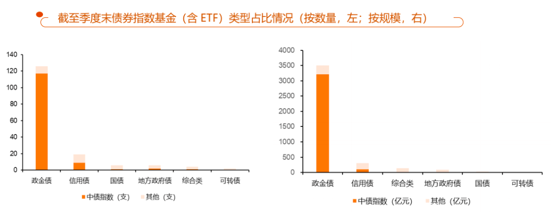 一季度境内市场存续债券指数基金产品数量及规模下降,中债指数市场