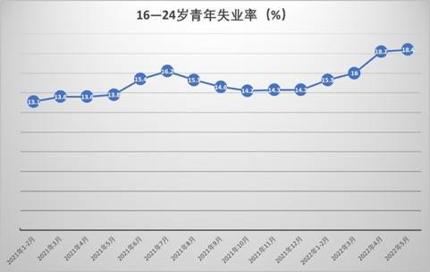 原创居民消费低位改善青年失业率升至新高