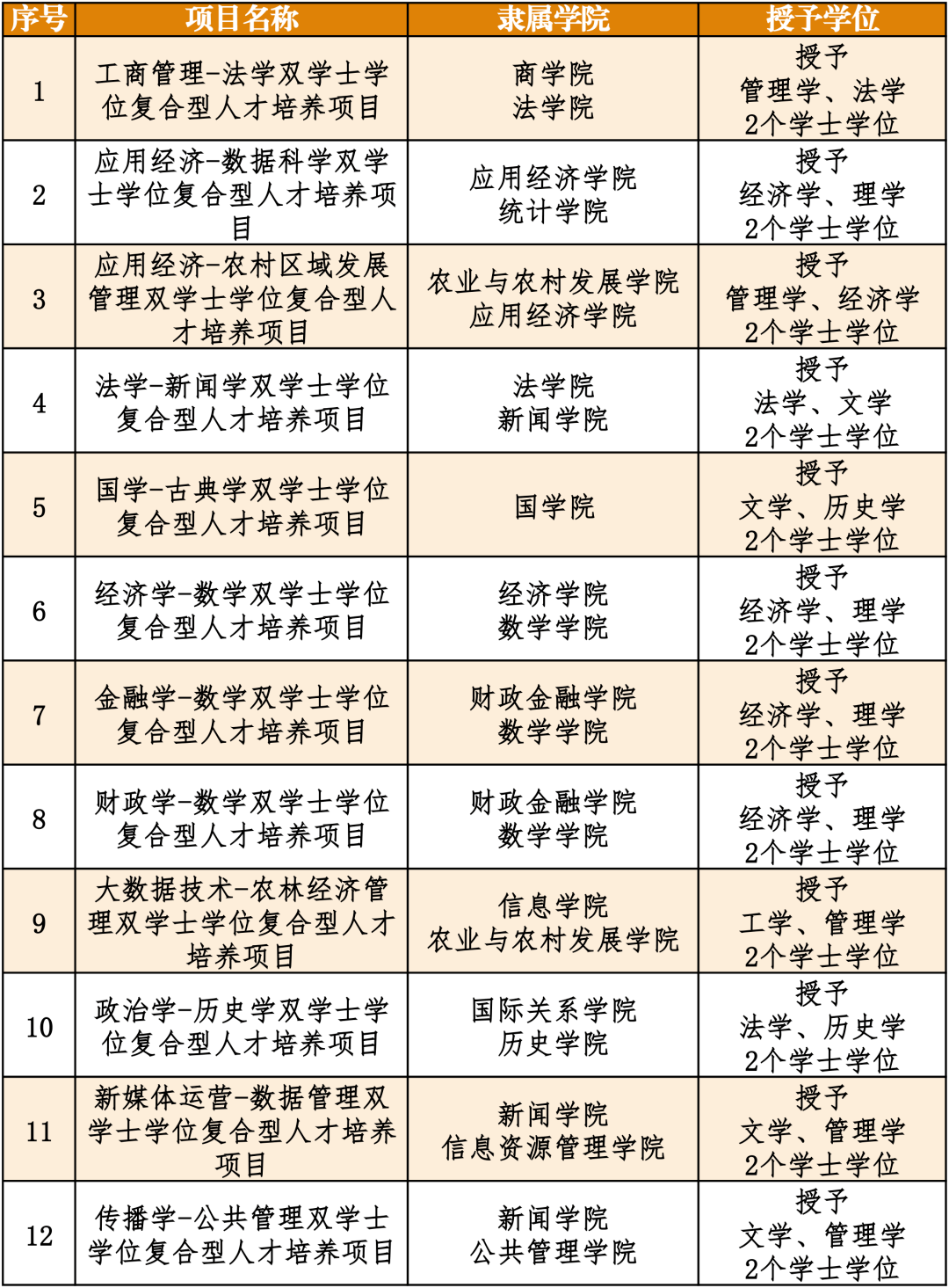 人大强强专业cp又上新双学士学位复合型人才培养项目一览