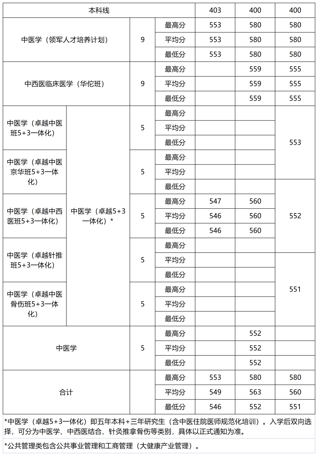 最实用多少分可以牵手北中医2022年招生计划及历年录取分数线等你查