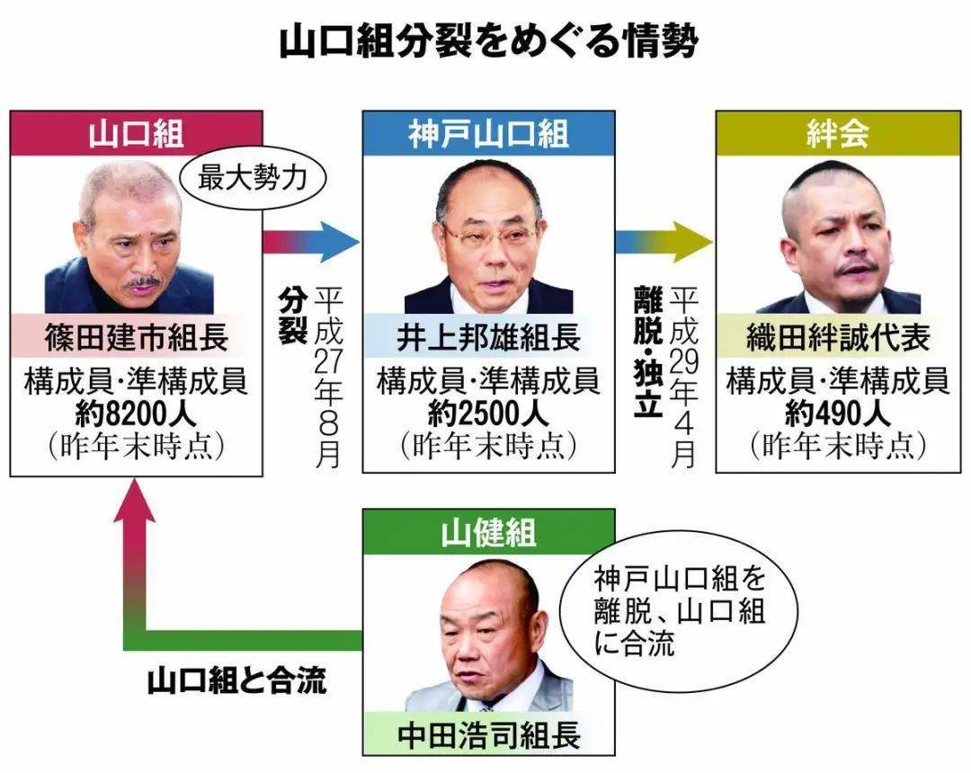 6月7日,日本暴力团"极东会"位于茨城县的办公室内发生枪击案,两名暴力