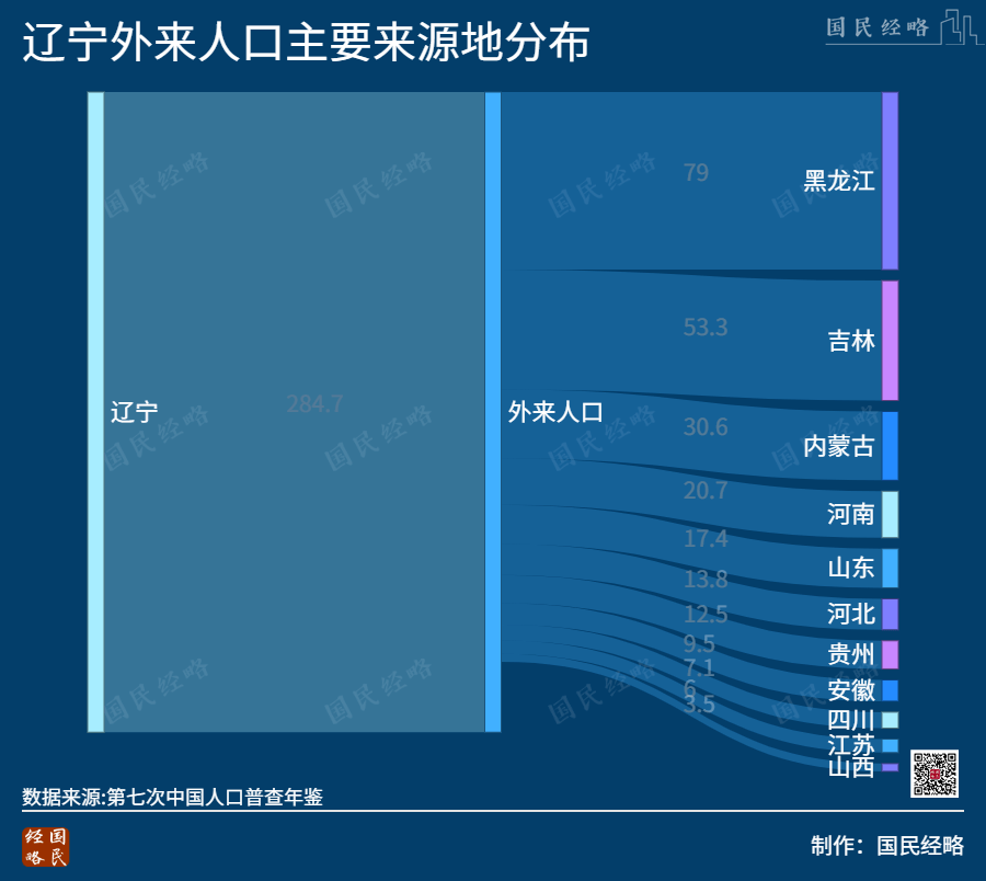 东北人口10年减少1101万人流失的人口都去哪了