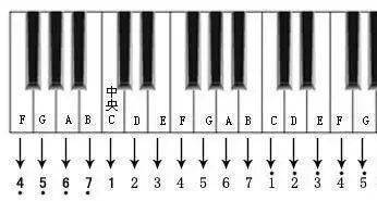 就可以提高/降低标准音的音高,其幅度为一/多个"八度",反映在钢琴键盘