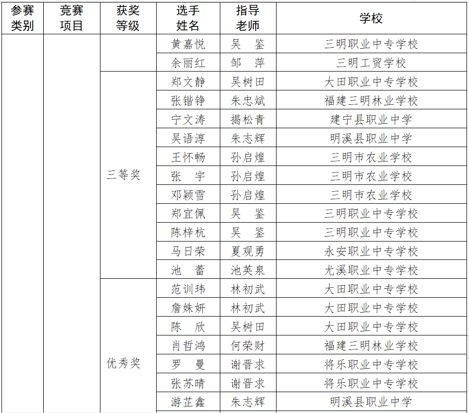 名单公布三明这些学生和老师获奖啦