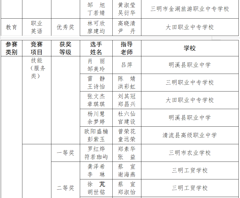 名单公布三明这些学生和老师获奖啦