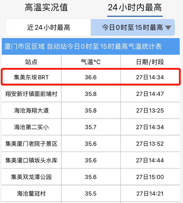 这样快速"变脸"的主要原因是副热带高压没有完全控制厦门天气未来三天