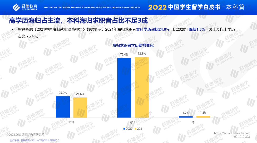 智联招聘《2021中国海归就业调查报告》数据显示,硕士及以上学历海归