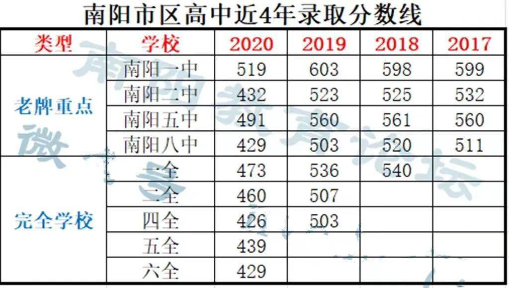 【超全整理】河南各地市高中近年中考录取分数线汇总_开封_许昌_批次