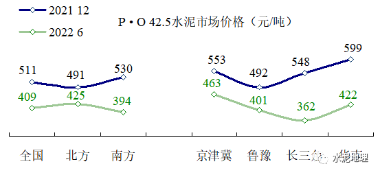 原创盘点2022年上半年水泥价格