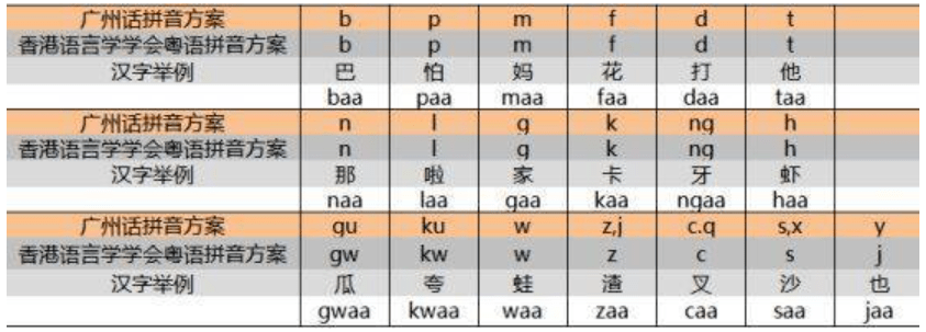 中国广东省教育部门于1960年公布的广东方言拼音方案,以及香港语言学