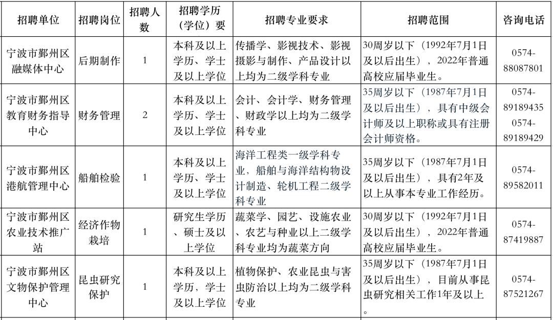 选择进入"宁波市鄞州区部分事业单位公开招聘事业编制工作人员公告"