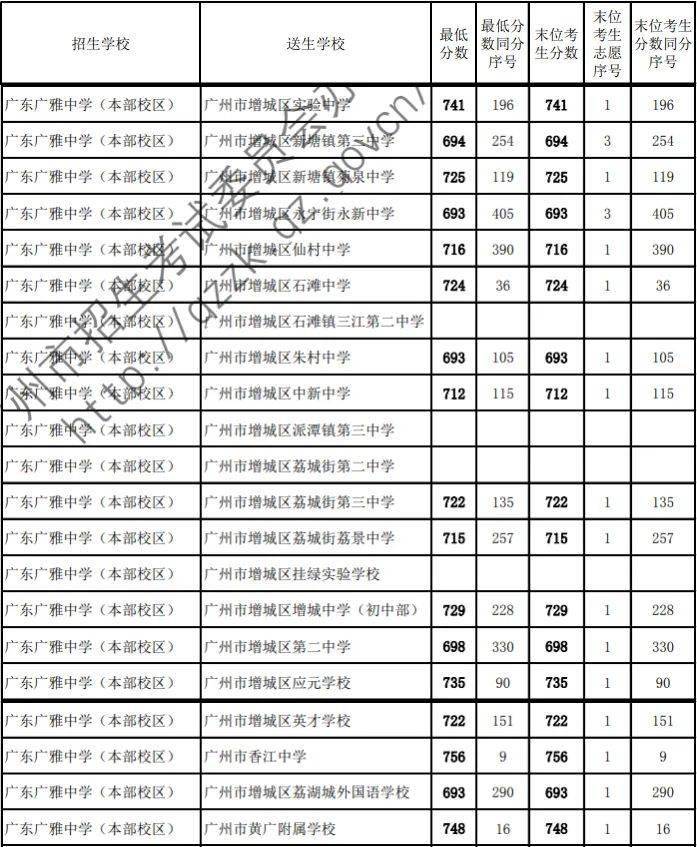 广州中考第二批次名额分配录取分数线出炉!
