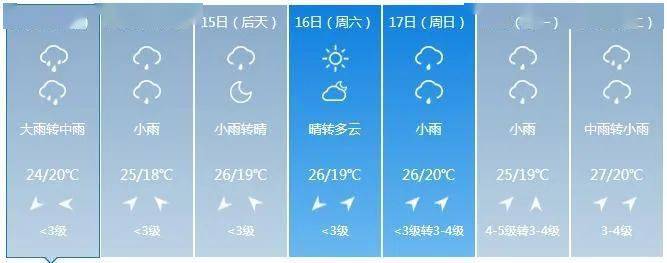 具体天气预报7月13日下午到夜间长春有中到大雨局部地方有暴雨易出现