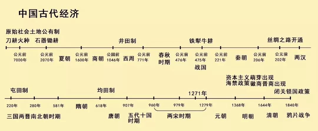 最全历史时间轴表,学历史必备,初中生人手一份!