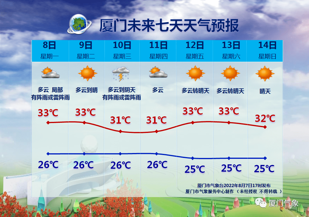 厦门未来七天天气预报请注意防范!