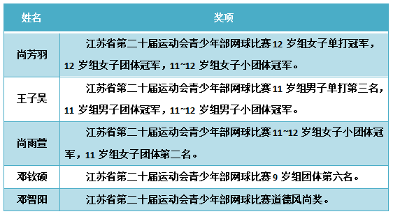 荣誉播报(图左第三位起依次为:尚雨萱,邓钦硕,尚芳羽,王子昊,邓智阳)