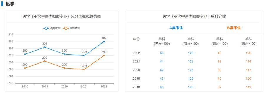 近五年学硕专硕分数线及趋势