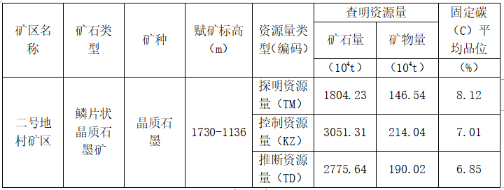 资源量超500万吨内蒙古又发现一特大型晶质石墨矿就在武川县