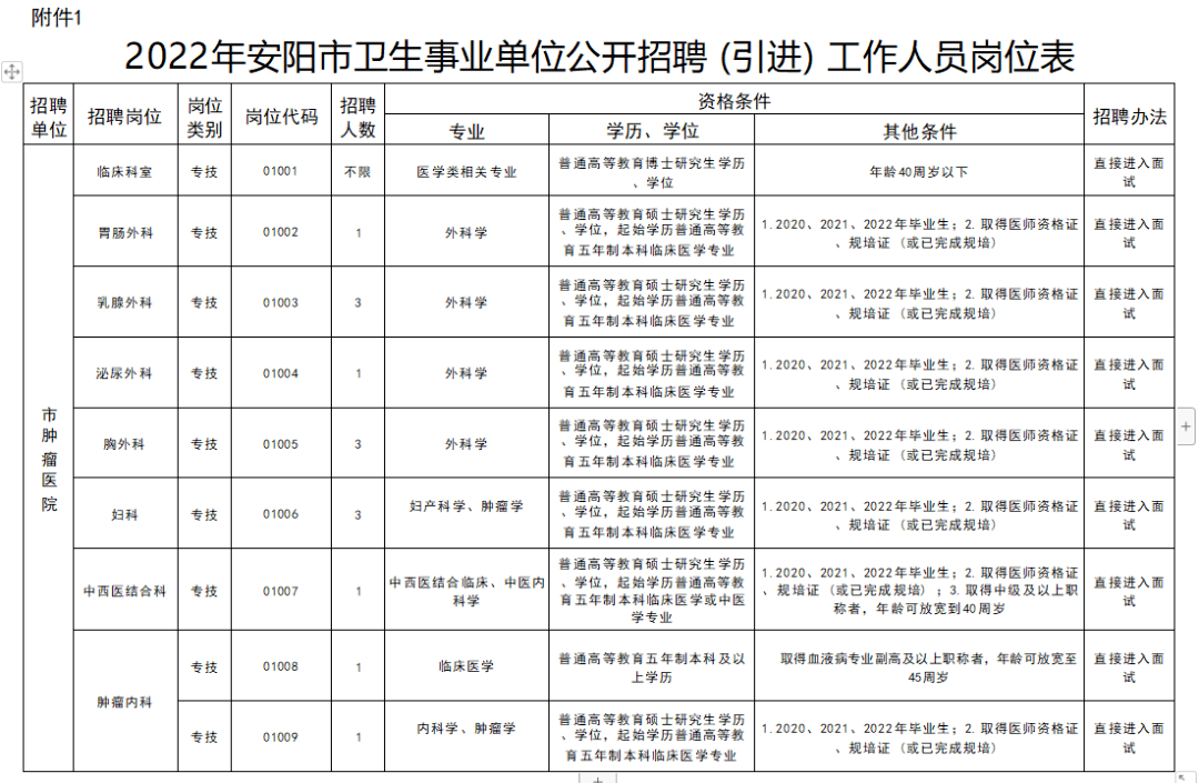 招聘人员数量,对象和条件详见《2022年安阳市卫生事业单位公开招聘