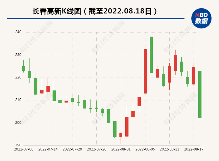 生长激素是否纳入浙江集采没确定 长春高新股价却如惊弓之鸟，投资者在担心什么