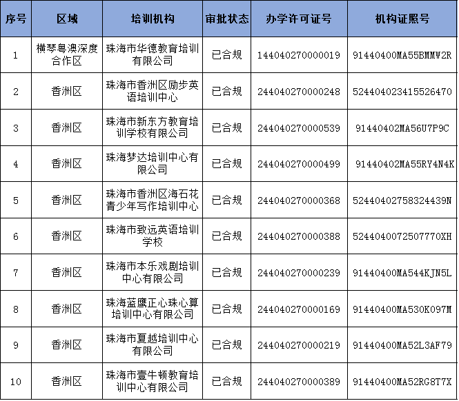 广东珠海公布首批校外培训机构“白名单”，共125家
