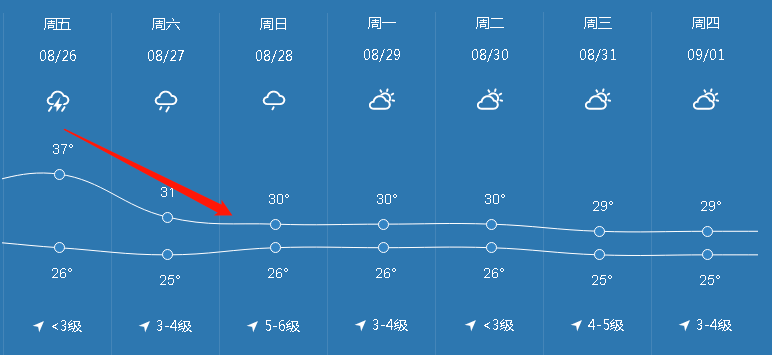 台州降水量创历史新低!台风 冷空气,降雨降温就在._供水_高温_影响