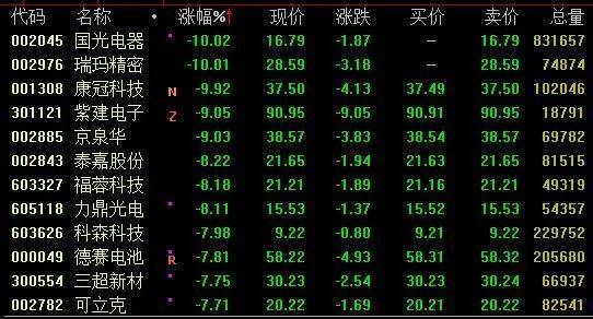 大牛证券｜两市股指全线回调消费电子概念大幅下挫 翻倍牛股跌停