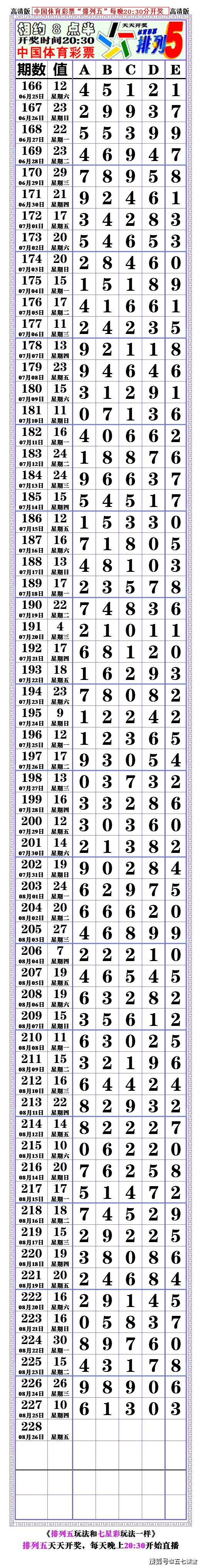 22228期(排列五高清长条(七星彩808经典长条 67676767