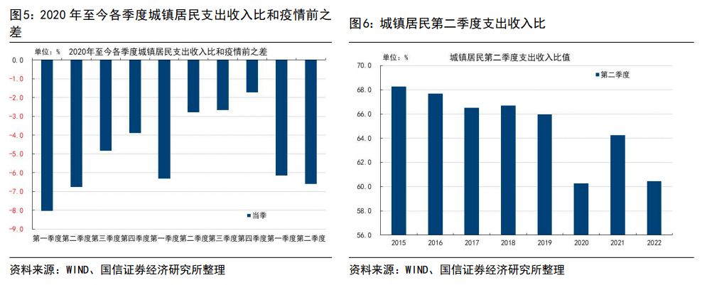 疫情对居民消费倾向的影响跟踪_支出_收入_增速