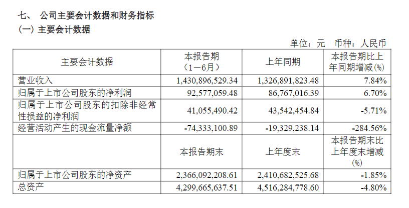 pg电子平台金牌厨柜：2022年上半年净利925771万元同比增长670%(图1)