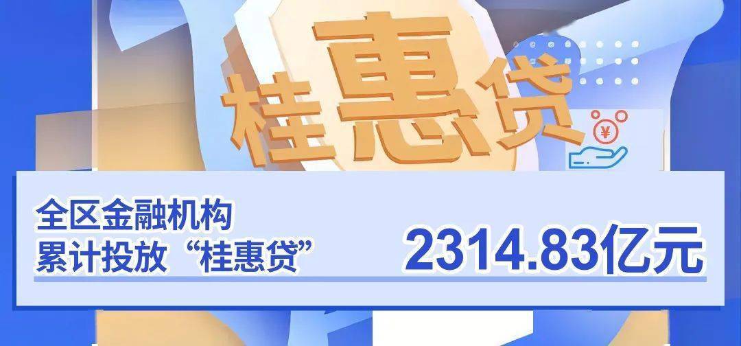 全区金融机构累计投放"桂惠贷"2314.83亿元,较去年同期增加585.