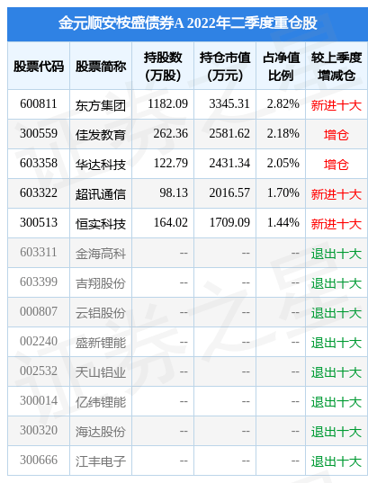 8月31日恒实科技跌6.19%，金元顺安桉盛债券A基金重仓该股
