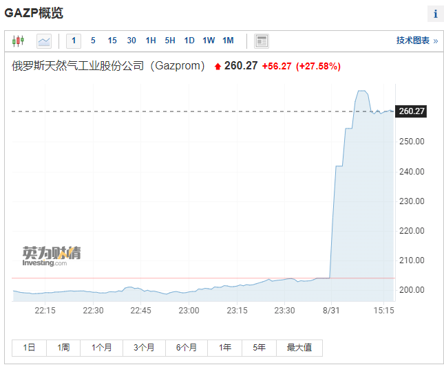 “北溪-1”正式“断气”三天！俄气股价大涨30%，法国能源巨头拖欠货款被暂停供气