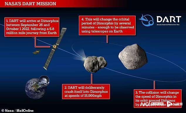 史上首个“行星防御”航天器9月底将高速撞偏一颗近地小行星