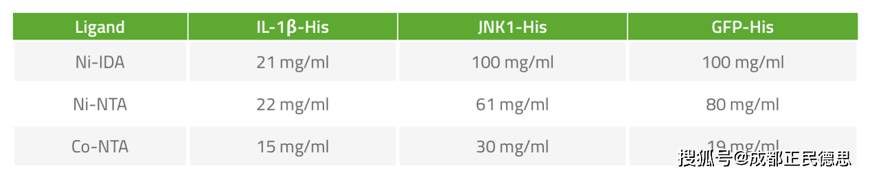 ida:nta和ida的区别和选择 cube biotech_纯化_蛋白_螯合配体