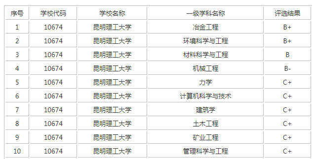 简称"昆工,前身为1954年由云南大学工学院独立建校的昆明工学院.