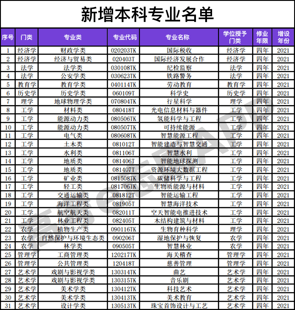 教育部增设29种本科新专业 来自搜狐网