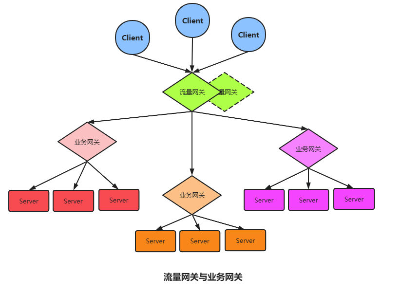 7个点,5 种 api 网关技术选型,yyds_gateway_架构_服务器