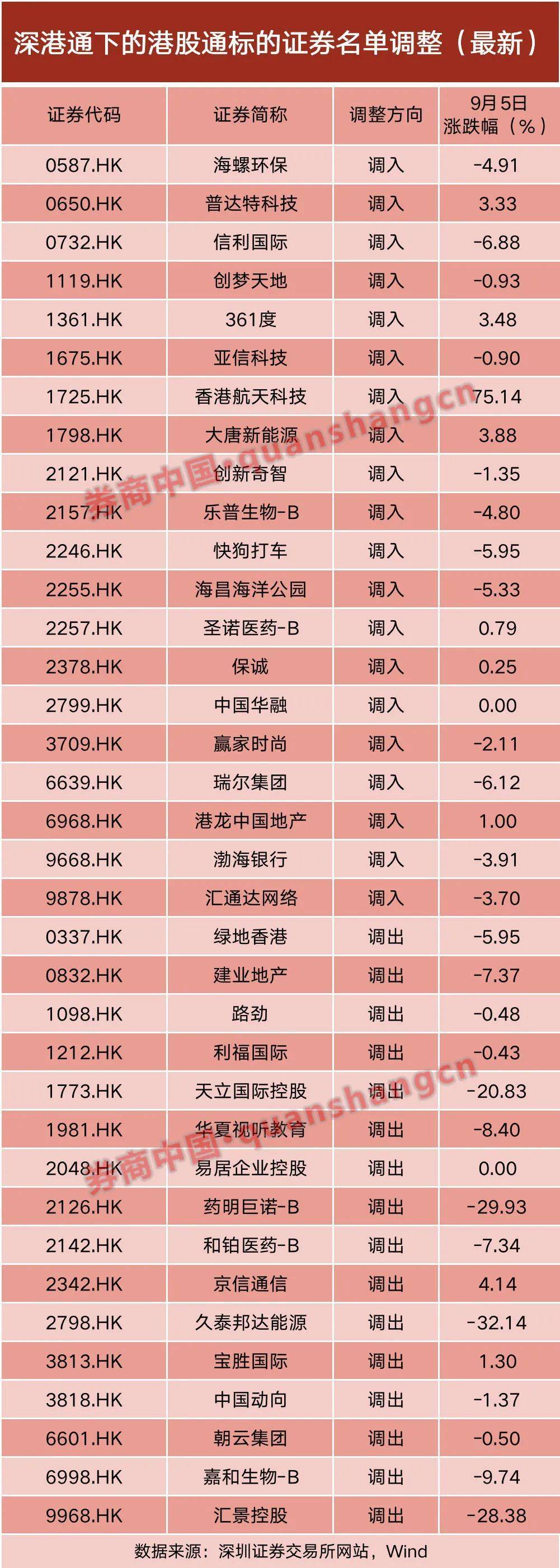 一度大涨100%，这只港股为何突然暴走？恒指创五个半月新低，后市怎么走？